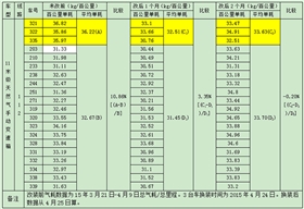 安运公交试验气耗对比表