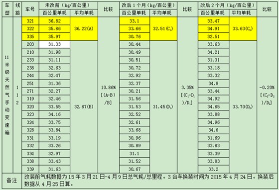 安运公交换装i智冷二代发动机智能冷却系统试验气耗对比表 安运公交换装i智冷二代发动机智能冷却系统试验气耗对比表