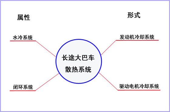 长途大巴车散热系统