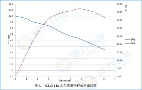 驿力直流无刷磁力泵扬程流量图