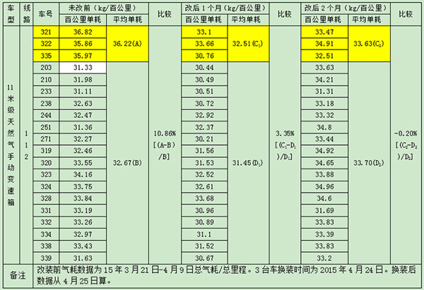 安运公交试验气耗对比表