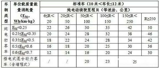 2016新能源汽车补贴标准