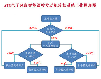 ATS电子风扇发动冷却系统故障及检查 ATS电子风扇发动冷却系统故障及检查