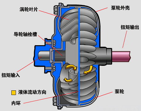 工程机械液力变矩器结构图