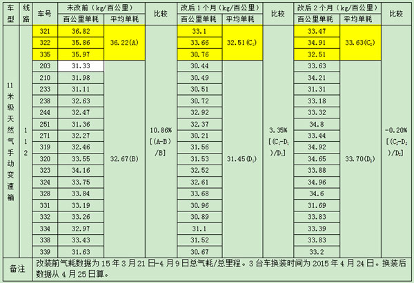 安运公交换装i智冷二代发动机智能冷却系统试验气耗对比表
