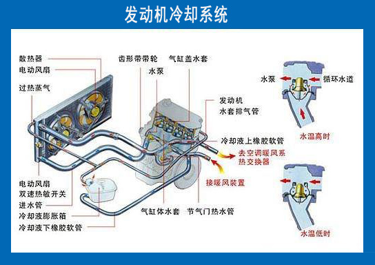 怎么判断与排除发动机高温故障 怎么判断与排除发动机高温故障