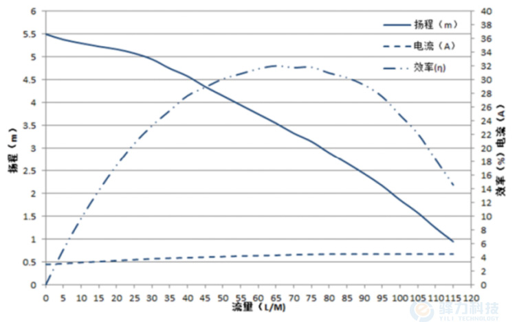 sktd无刷磁力水泵流量图 sktd无刷磁力水泵流量图