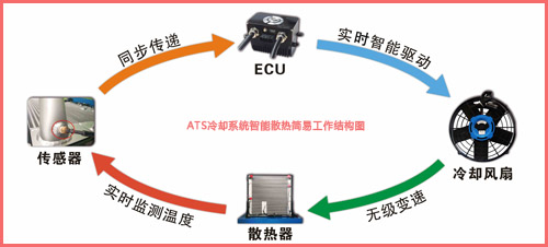 ATS冷却系统结构工作简易图360